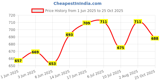 flipkart.com amabu Car Black chrome door handle cathc cover Car Grab Handle Cover amabu Price History Graph from 1 Jun 2025 to 25 Oct 2025