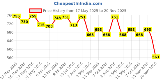 flipkart.com amabu Car silver plated chrome door handle cover (without sensor) Car Grab Handle Cover amabu Price History Graph from 17 May 2025 to 20 Nov 2025