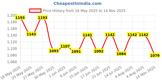flipkart.com amabu Car silver Plated chrome fog light cover for Maruti ertiga (2018-2021) Chrome Maruti Ertiga Front Garnish amabu Price History Graph from 16 May 2025 to 14 Nov 2025