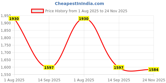 flipkart.com Amabu combo MH-67 charger with En-EL-23 battery with cable Compatible with Ni-kon Camera Battery Charger Price History Graph from 1 Aug 2025 to 24 Nov 2025