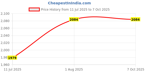 flipkart.com Amabu combo of EN-EL-14a battery with camera charger and cable for Ni-kon batteryCamera Battery Charger Price History Graph from 11 Jul 2025 to 7 Oct 2025