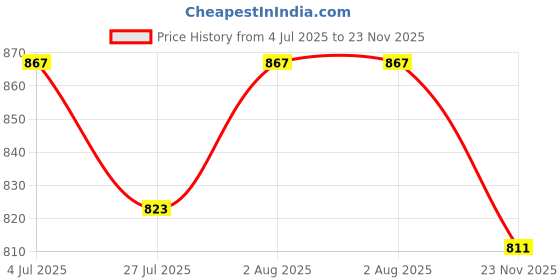 flipkart.com Amabu D3400 Camera silicone rubber protective case cover for Nikon D3400 CameraCamera Bag Price History Graph from 4 Jul 2025 to 23 Nov 2025
