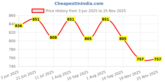 flipkart.com Amabu D5200 Camera silicone protective rubber body cover for Nikon D5200 CameraCamera Bag Price History Graph from 3 Jun 2025 to 25 Nov 2025