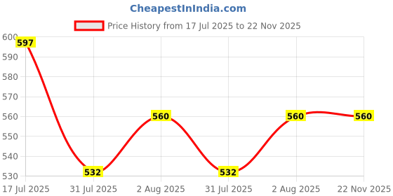 flipkart.com Amabu DMW-BCf10 camera charger for BCF10 battery Camera Battery Charger Price History Graph from 17 Jul 2025 to 22 Nov 2025
