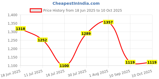 flipkart.com Amabu DMW-BCF10 rechargeable camera battery for lumix panasonicCamera Battery Charger Price History Graph from 18 Jun 2025 to 9 Oct 2025