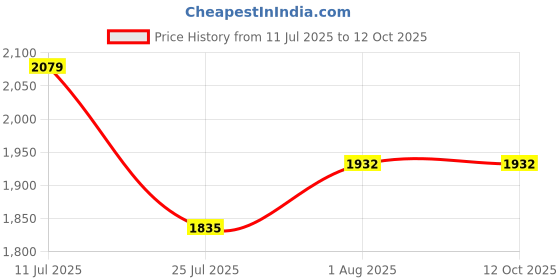flipkart.com Amabu DMW-BLF-19 camera battery pack compatible for Panasonic camera battery charger Camera Battery Charger Price History Graph from 11 Jul 2025 to 12 Oct 2025