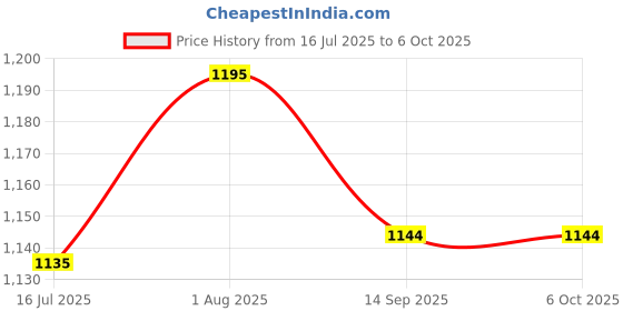 flipkart.com Amabu DMW-BLK22 Dual type C charger with LCD display for BLK22 battery Camera Battery Charger Price History Graph from 16 Jul 2025 to 6 Oct 2025