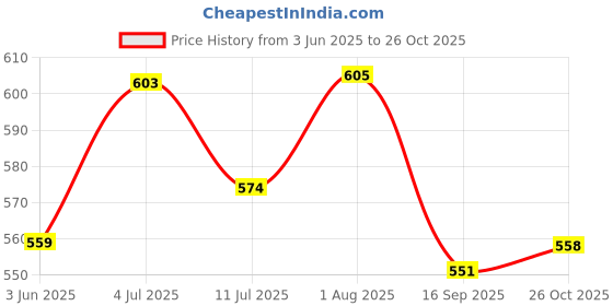 flipkart.com amabu Emblem for Car amabu Price History Graph from 3 Jun 2025 to 26 Oct 2025