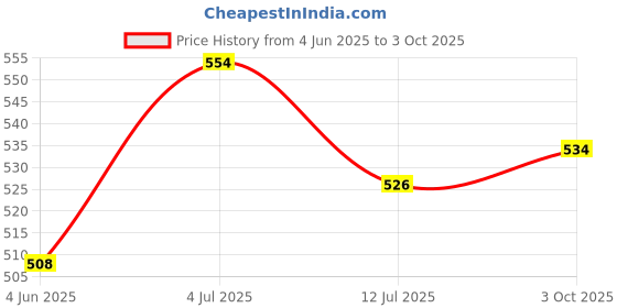 flipkart.com amabu Emblem for Car amabu Price History Graph from 4 Jun 2025 to 3 Oct 2025