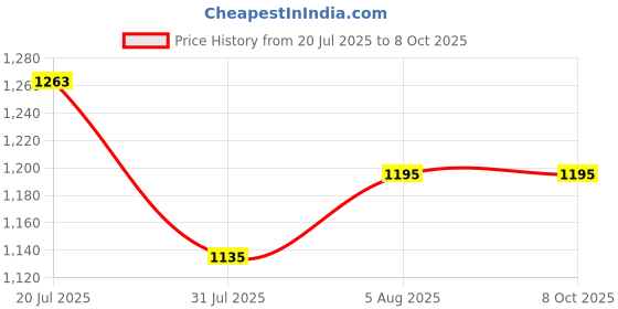 flipkart.com Amabu EN-EL-14 dual type C charger with LCD display For le14 battery Camera Battery Charger Price History Graph from 20 Jul 2025 to 7 Oct 2025