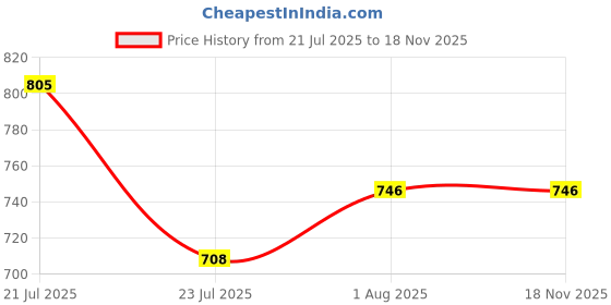 flipkart.com Amabu EN-EL12 Rechargeable Lithium-ion camera battery (1600 mAh) for nik. cameras Camera Battery Charger Price History Graph from 21 Jul 2025 to 17 Nov 2025