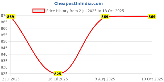 flipkart.com Amabu EOS (R) Camera silicon protective rubber body cover for Canon EOS (R) cameraCamera Bag Price History Graph from 2 Jul 2025 to 17 Oct 2025