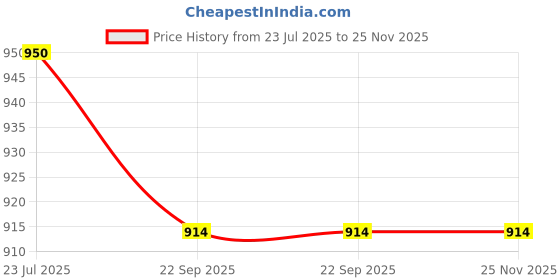 flipkart.com Amabu EOS RP Silicone camera body case cover Camera Bag Price History Graph from 23 Jul 2025 to 24 Nov 2025