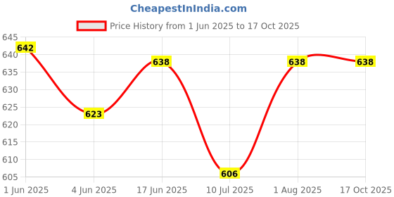 flipkart.com Amabu F980 camera charger for video camera batteryCamera Battery Charger Price History Graph from 1 Jun 2025 to 15 Oct 2025