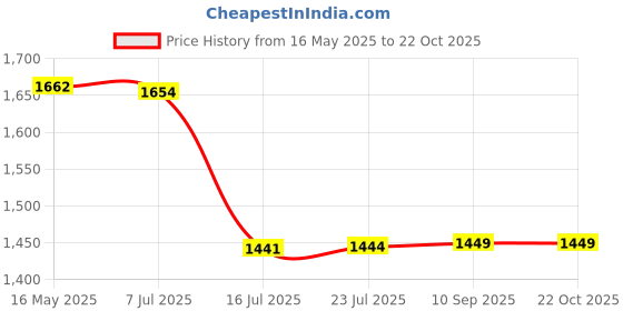flipkart.com amabu Fujifilm NP-W126 camera battery for Fujifilm CameraBattery amabu Price History Graph from 16 May 2025 to 21 Oct 2025