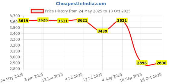 flipkart.com Amabu FZ100 Lithium-ion rechargeable camera battery pack for sonyCamera Battery Charger Price History Graph from 24 May 2025 to 17 Oct 2025