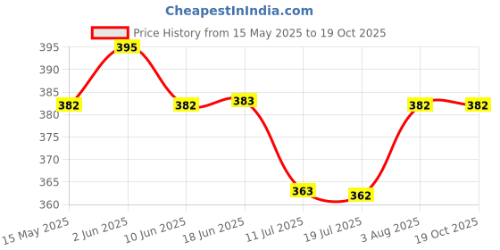 flipkart.com Amabu GO PRO 10/9 Soft & Flexible Silicone Case Cover for GoPro Hero 8 Action CameraCamera Bag Price History Graph from 15 May 2025 to 18 Oct 2025