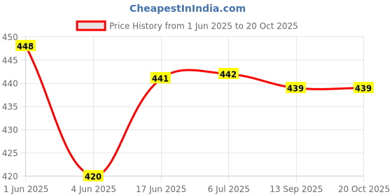 flipkart.com Amabu hero 9/10 camera silicone body protective case rubber cover for Gopro hero 9/10Camera Bag Price History Graph from 1 Jun 2025 to 20 Oct 2025