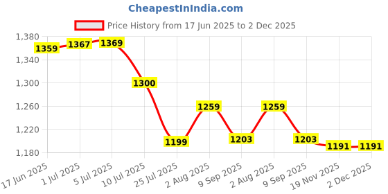 flipkart.com amabu LP-E10 Lithium-ion camerawith cable compatible with canonBattery amabu Price History Graph from 17 Jun 2025 to 2 Dec 2025