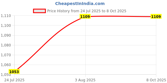 flipkart.com Amabu LP-E6 LP-E6n Dual fast type c USB camera charger with LCD display for Canon Camera Battery Charger Price History Graph from 24 Jul 2025 to 7 Oct 2025