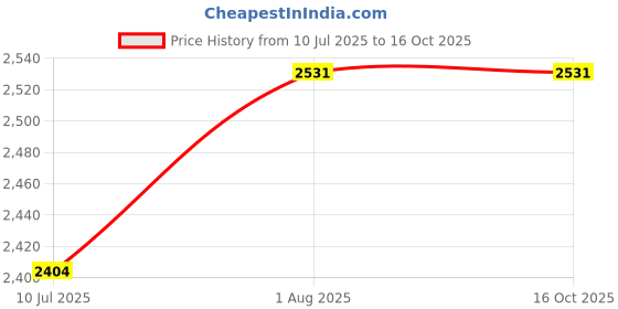 flipkart.com Amabu LPE-17 Dummy battery + DC Power Bank (5V 2A) USB Adapter Cable for Canon Camera Camera Battery Charger Price History Graph from 10 Jul 2025 to 16 Oct 2025