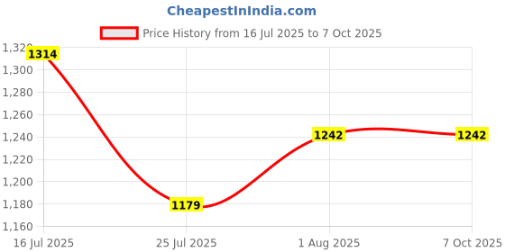 flipkart.com Amabu LPE-6 battery pack with protective case box for ca-non EOS 5Ds, 5DS R, EOS 6D Camera Battery Charger Price History Graph from 16 Jul 2025 to 6 Oct 2025