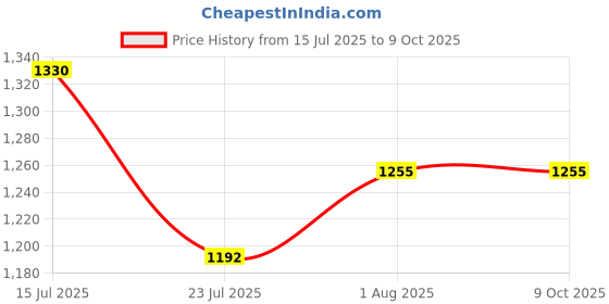 flipkart.com Amabu LPE-8 rechargeable Lithoum battery Camera Battery Charger Price History Graph from 15 Jul 2025 to 9 Oct 2025
