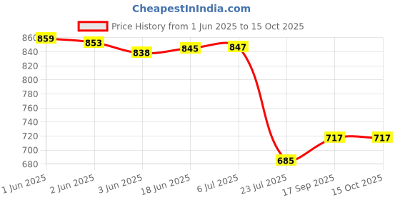flipkart.com Amabu Lpe10 camera charger for Canon EOS-1100D,1200D,1300D,RebelT3,T5,T6, Kiss X50,X70Camera Battery Charger Price History Graph from 1 Jun 2025 to 14 Oct 2025