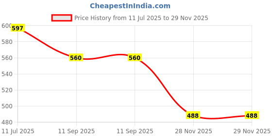 flipkart.com Amabu MH-23 camera battery charger for Nik. EN-EL9/9A battery Camera Battery Charger Price History Graph from 11 Jul 2025 to 28 Nov 2025