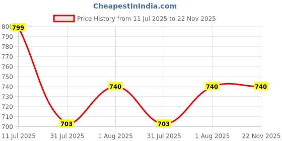 flipkart.com Amabu MH-24 charger for EN-EL-14 battery with cable for Ni-kon D5200/5300 D3100/3200 Camera Battery Charger Price History Graph from 11 Jul 2025 to 21 Nov 2025