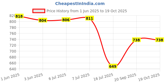 flipkart.com Amabu MH-24 Quick Charger for EN-EL14 Battery charger Compatible with Nikon D3100 DSLRCamera Battery Charger Price History Graph from 1 Jun 2025 to 19 Oct 2025
