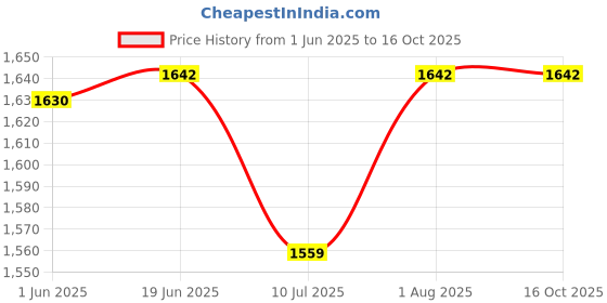 flipkart.com Amabu MH-61 Camera charger with EL5 battery chargerCamera Battery Charger Price History Graph from 1 Jun 2025 to 16 Oct 2025