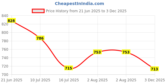 flipkart.com Amabu NB-8L (800MaH) camera battery pack compatible for Canon Camera Camera Battery Charger Price History Graph from 21 Jun 2025 to 3 Dec 2025