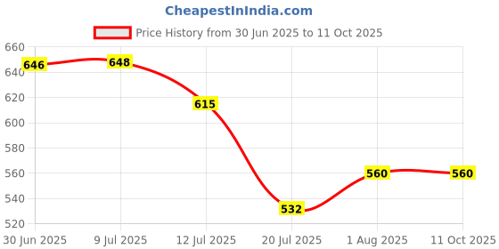 flipkart.com Amabu NB-8L camera charger for can. 8L battery Camera Battery Charger Price History Graph from 30 Jun 2025 to 11 Oct 2025
