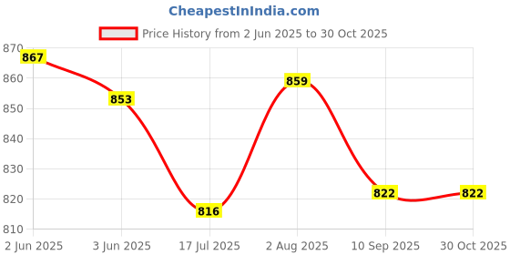 flipkart.com Amabu nikon D3300 silicone protective body camera cover for nikon cameraCamera Bag Price History Graph from 2 Jun 2025 to 29 Oct 2025