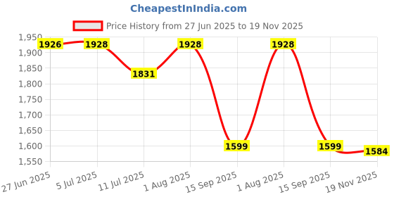 flipkart.com Amabu Nikon EN-EL-15B lithium-ION Camera battery for Nikon CameraCamera Battery Charger Price History Graph from 27 Jun 2025 to 19 Nov 2025