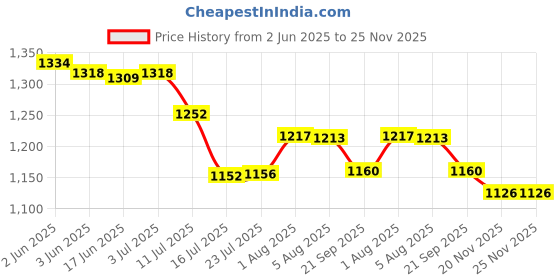 flipkart.com amabu Nikon EN-EL-3E camera battery for Nikon CameraBattery amabu Price History Graph from 2 Jun 2025 to 25 Nov 2025
