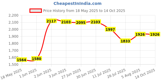 flipkart.com amabu Nikon EN-EL15B Lithium-ION camera battery Nikon CameraBattery amabu Price History Graph from 18 May 2025 to 13 Oct 2025