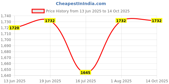 flipkart.com Amabu NP-85 rechargeable lithium ion camera battery pack for Fujifilm camera Camera Battery Charger Price History Graph from 13 Jun 2025 to 14 Oct 2025