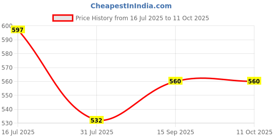 flipkart.com Amabu NP-BG1 camera battery charger Camera Battery Charger Price History Graph from 16 Jul 2025 to 11 Oct 2025