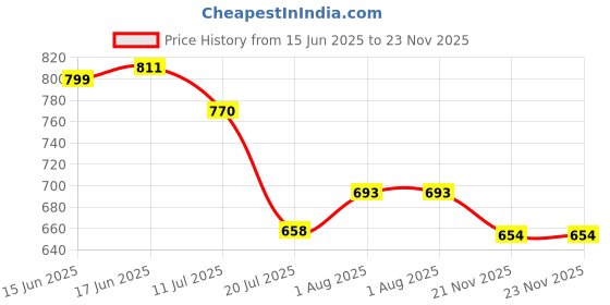 flipkart.com Amabu NP-BN1 for Camera Battery Charger (Black) Camera Battery Charger Price History Graph from 15 Jun 2025 to 22 Nov 2025