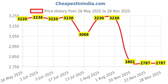 flipkart.com Amabu NP-W235 Camera battery for Fuji Cameras( XT4, XT5, GFX 100S,GFX 50S II,VGT XT-4)Camera Battery Charger Price History Graph from 26 May 2025 to 28 Nov 2025