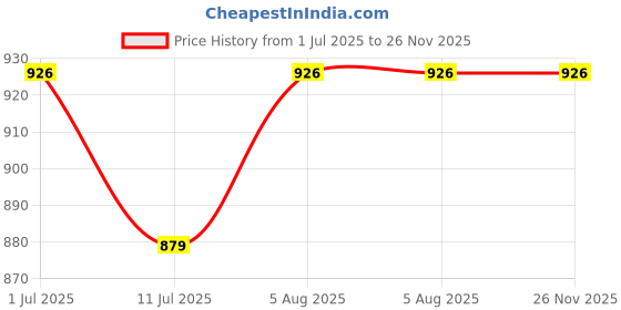 flipkart.com Amabu NP-W235 Camera Charger for Fujifilm NP-W235 & Fuji GFX 50S II, GFX 100S, X-T4 Camera Battery Charger Price History Graph from 1 Jul 2025 to 26 Nov 2025