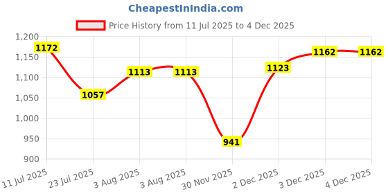 flipkart.com Amabu Premium Quality LPE-17 camera battery charger for canon battery series Camera Battery Charger Price History Graph from 11 Jul 2025 to 4 Dec 2025