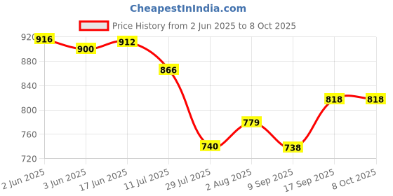 flipkart.com Amabu Smart LCD Cell Charger Ultra Fast for AA and AAA Ni-mh Rechargeable BatteriesCamera Battery Charger Price History Graph from 2 Jun 2025 to 8 Oct 2025