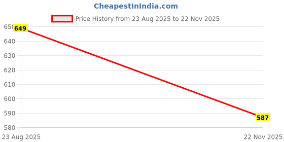 flipkart.com amaco Auto Open Close Button UV Umbrella U Handle Folding 3-Fold Umbrella GTY 302 Umbrella amaco Price History Graph from 23 Aug 2025 to 22 Nov 2025