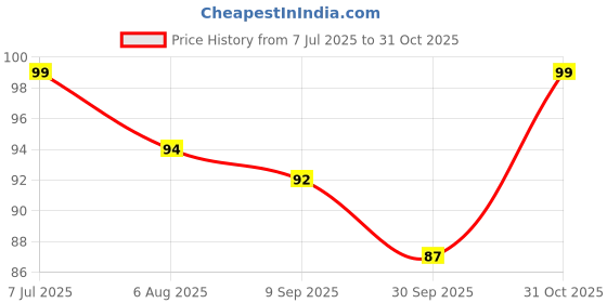 flipkart.com amaco Crystal Soil Water Beads (Multicolour) Magic Water Jelly Balls for Kids Pack of 10000 Pieces amaco Price History Graph from 7 Jul 2025 to 31 Oct 2025