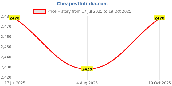 flipkart.com amado CATBED0010 M Pet Bed amado Price History Graph from 17 Jul 2025 to 19 Oct 2025