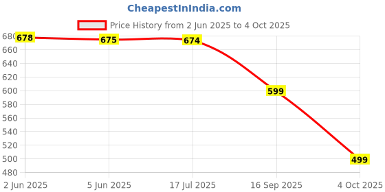 flipkart.com Amaflip 10" Selfie RGB LED Ring Light Dimmable with Colours and Shutter for Live Stream for YouTube, Makeup, Photography, Video Shooting, Light for Reels, Vigo, Studio Lighting, taka Tak Videos (Without Tripod) Ring Flash Price History Graph from 2 Jun 2025 to 4 Oct 2025