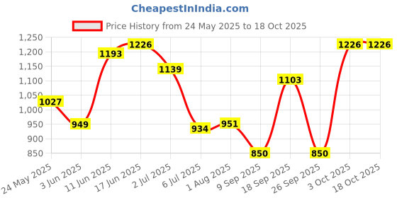 flipkart.com amaflip 20 Function Battery Operated Plastic Baby Educational Learning Machine amaflip Price History Graph from 24 May 2025 to 18 Oct 2025